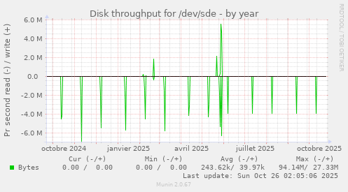 Disk throughput for /dev/sde