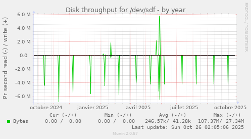 Disk throughput for /dev/sdf