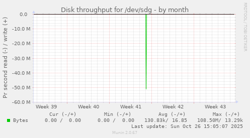 Disk throughput for /dev/sdg
