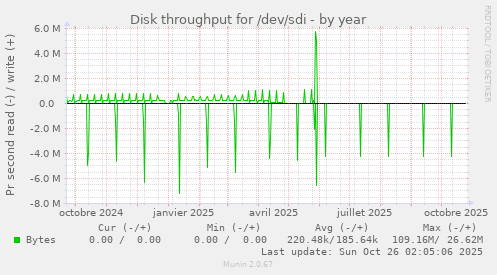 Disk throughput for /dev/sdi