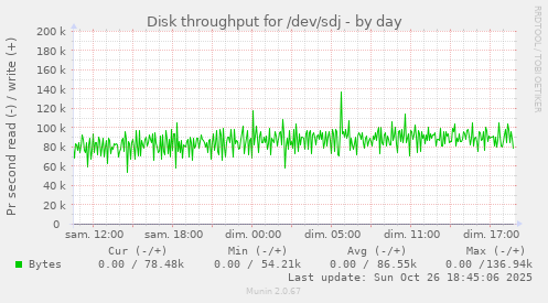Disk throughput for /dev/sdj