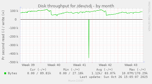Disk throughput for /dev/sdj