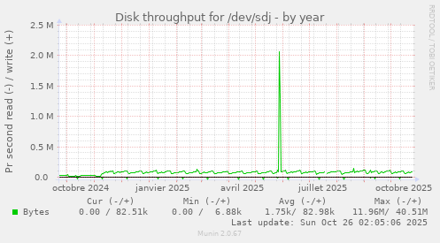 Disk throughput for /dev/sdj