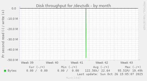 Disk throughput for /dev/sdk