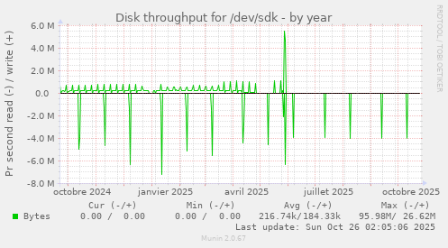 Disk throughput for /dev/sdk