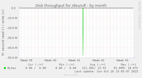 Disk throughput for /dev/sdl