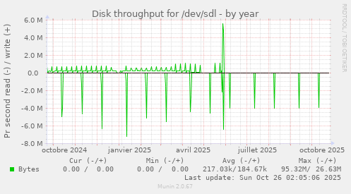 Disk throughput for /dev/sdl