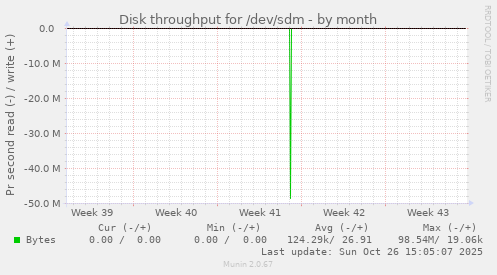 Disk throughput for /dev/sdm