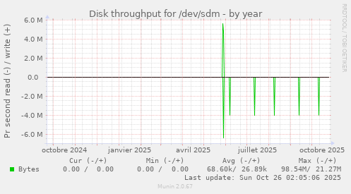Disk throughput for /dev/sdm