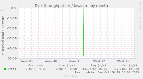 Disk throughput for /dev/sdn