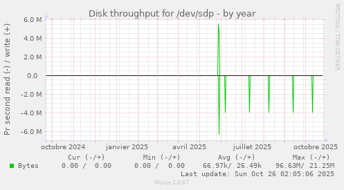 Disk throughput for /dev/sdp