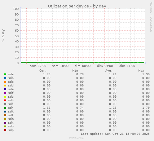 Utilization per device