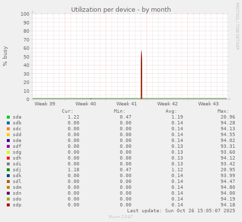 Utilization per device
