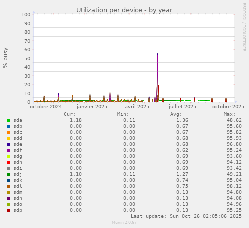 Utilization per device
