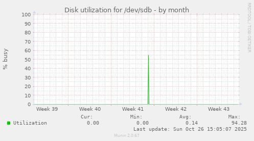 Disk utilization for /dev/sdb