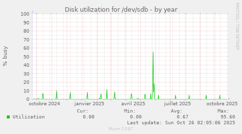 Disk utilization for /dev/sdb