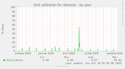 Disk utilization for /dev/sdc