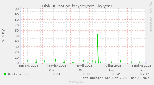 Disk utilization for /dev/sdf
