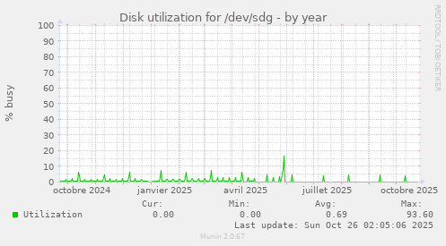 Disk utilization for /dev/sdg
