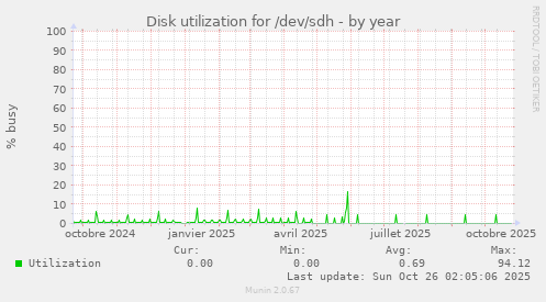 Disk utilization for /dev/sdh