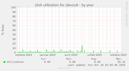 Disk utilization for /dev/sdi