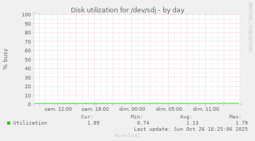 Disk utilization for /dev/sdj
