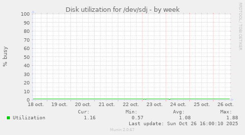 Disk utilization for /dev/sdj