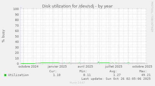 Disk utilization for /dev/sdj