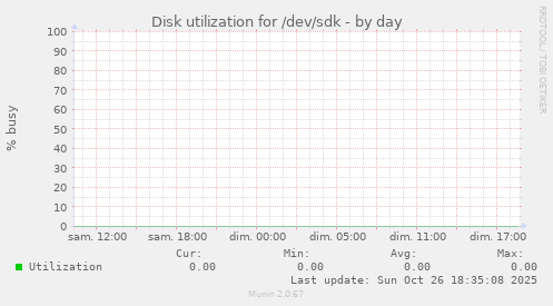 Disk utilization for /dev/sdk