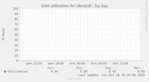 Disk utilization for /dev/sdl