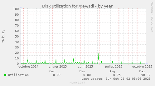 Disk utilization for /dev/sdl