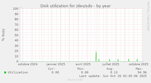 Disk utilization for /dev/sdo