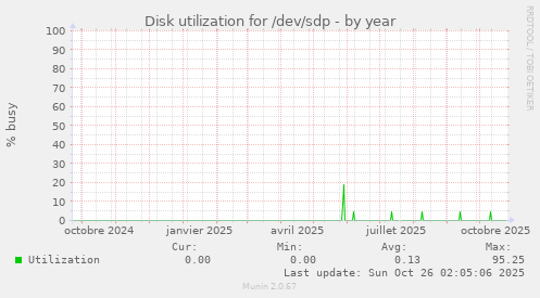 Disk utilization for /dev/sdp