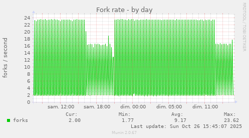 Fork rate