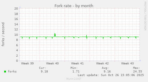 Fork rate
