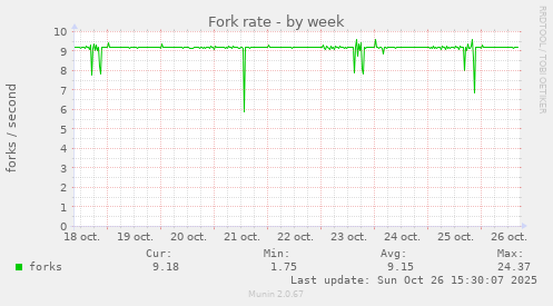 Fork rate