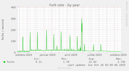 Fork rate