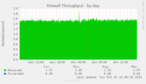 Firewall Throughput