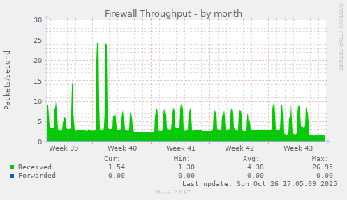 Firewall Throughput