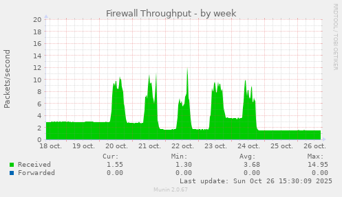 Firewall Throughput