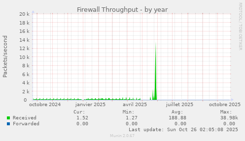 Firewall Throughput