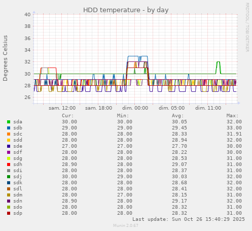 HDD temperature