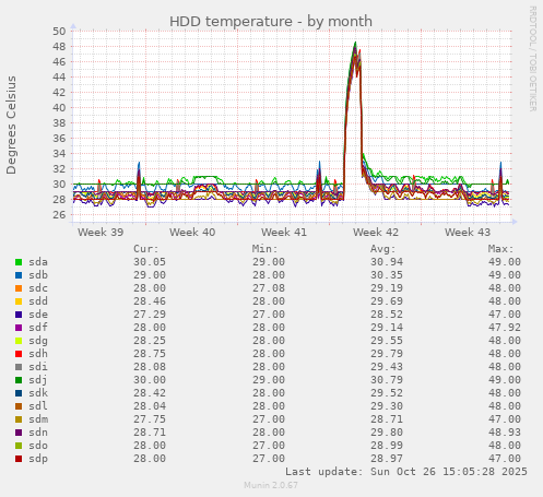 HDD temperature