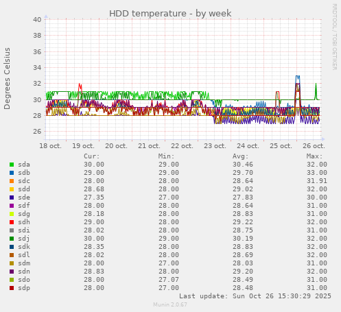 HDD temperature