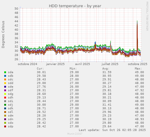 HDD temperature