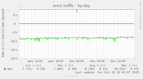 eno1 traffic
