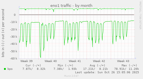 eno1 traffic