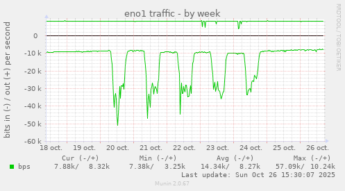 eno1 traffic