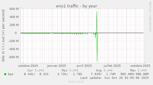 eno1 traffic
