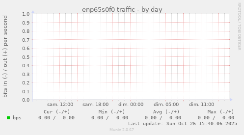 enp65s0f0 traffic